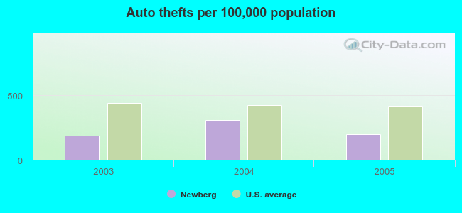 Auto thefts per 100,000 population