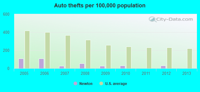 Auto thefts per 100,000 population