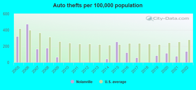 Auto thefts per 100,000 population