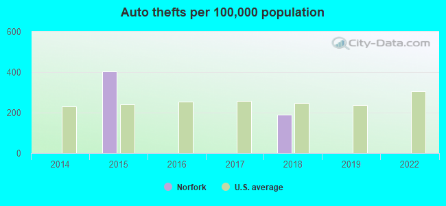 Auto thefts per 100,000 population