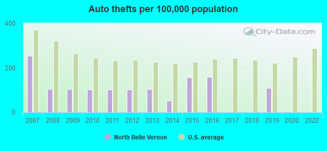 Auto thefts per 100,000 population