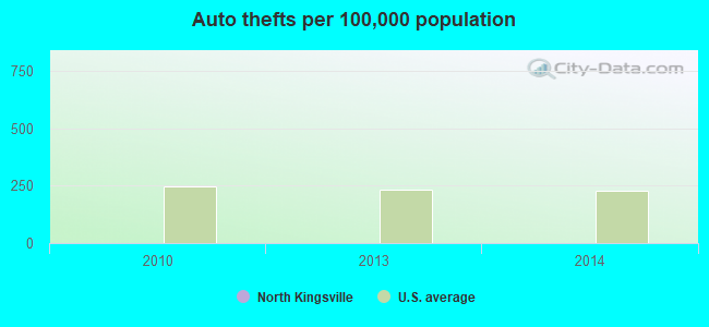 Auto thefts per 100,000 population