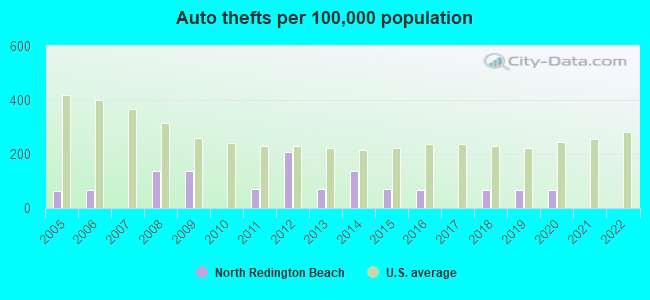 Auto thefts per 100,000 population