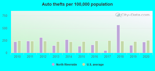 Auto thefts per 100,000 population