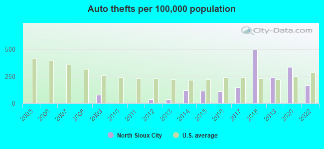 Auto thefts per 100,000 population