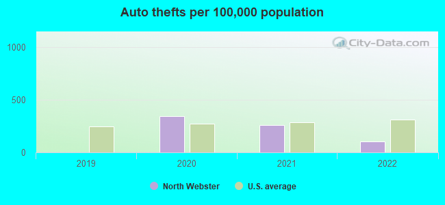 Auto thefts per 100,000 population