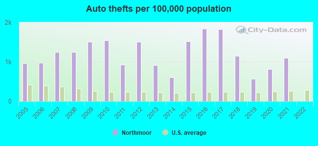 Auto thefts per 100,000 population