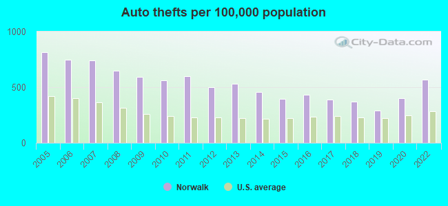 Auto thefts per 100,000 population