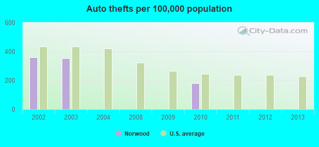 Auto thefts per 100,000 population