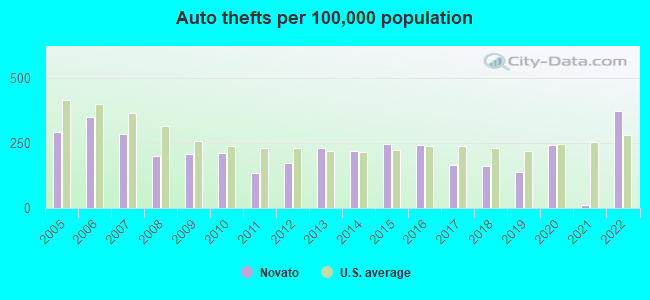 Auto thefts per 100,000 population