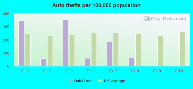 Auto thefts per 100,000 population