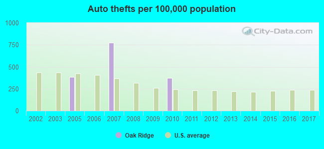 Auto thefts per 100,000 population