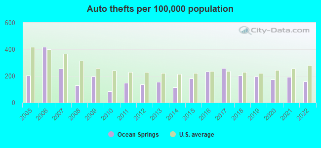 Auto thefts per 100,000 population