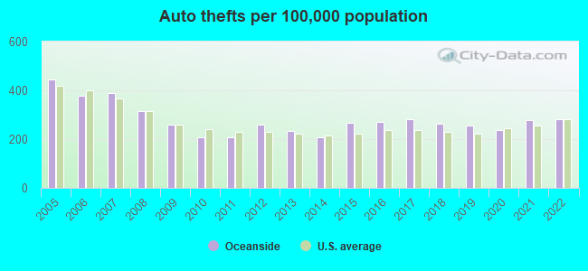 Auto thefts per 100,000 population