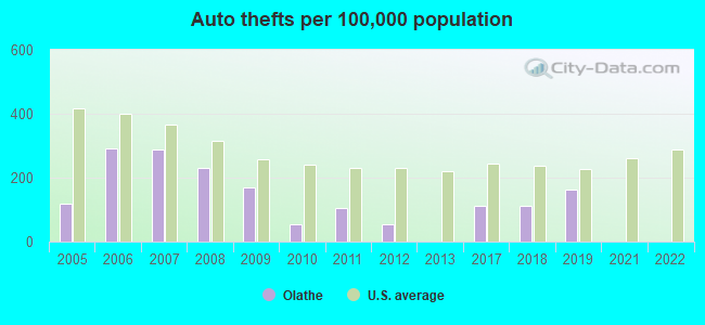 Auto thefts per 100,000 population