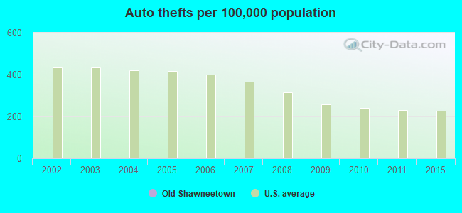 Auto thefts per 100,000 population