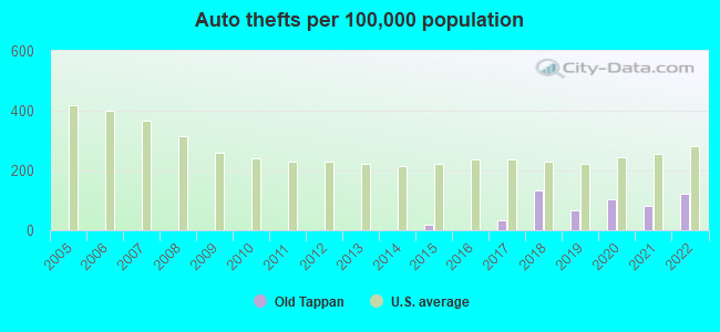 Auto thefts per 100,000 population