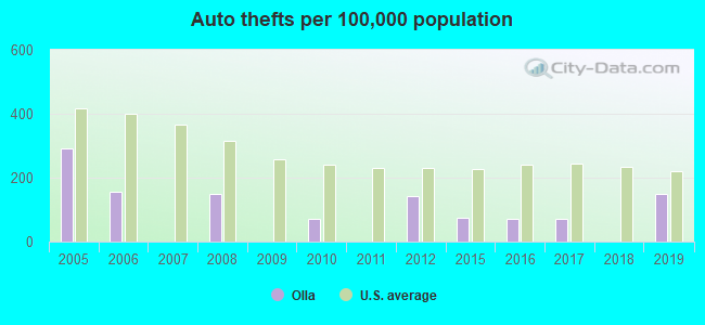 Auto thefts per 100,000 population