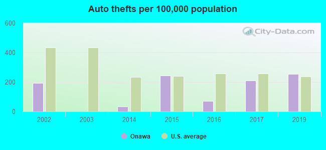 Auto thefts per 100,000 population