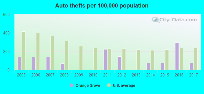 Auto thefts per 100,000 population