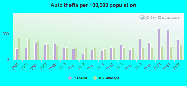 Auto thefts per 100,000 population