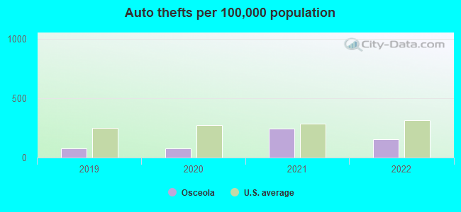 Auto thefts per 100,000 population