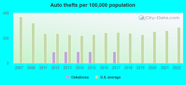 Auto thefts per 100,000 population