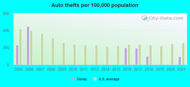 Auto thefts per 100,000 population