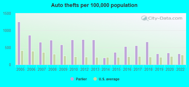 Auto thefts per 100,000 population