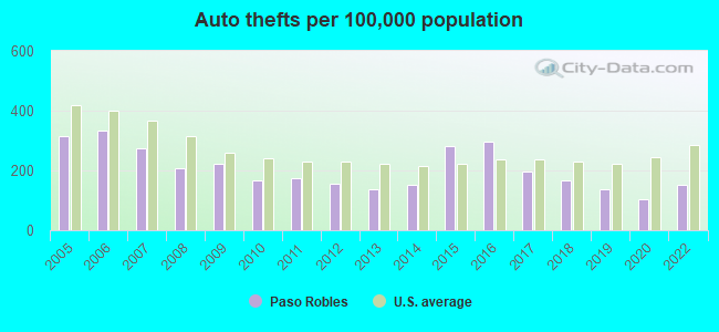 Auto thefts per 100,000 population