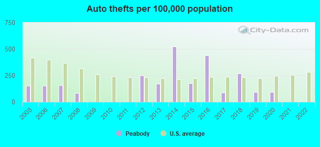 Auto thefts per 100,000 population