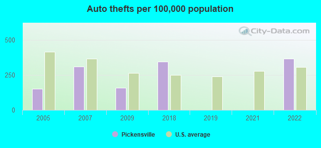 Auto thefts per 100,000 population