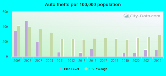 Auto thefts per 100,000 population