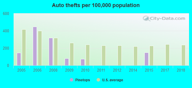 Auto thefts per 100,000 population