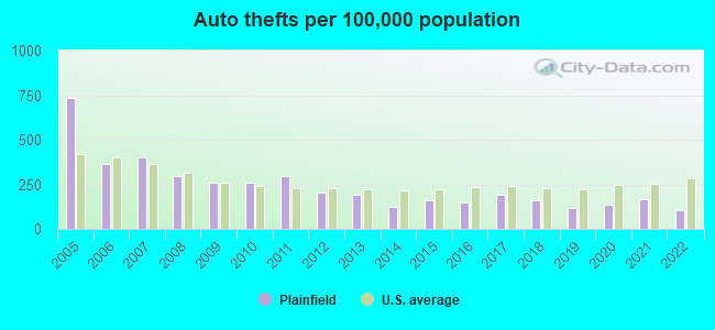 Auto thefts per 100,000 population