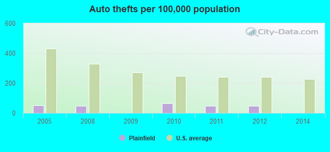 Auto thefts per 100,000 population