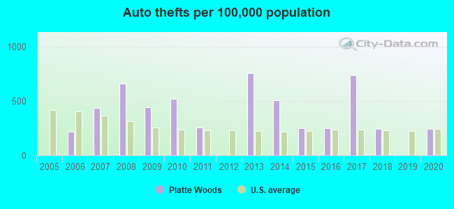 Auto thefts per 100,000 population