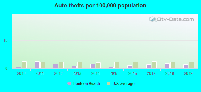 Auto thefts per 100,000 population