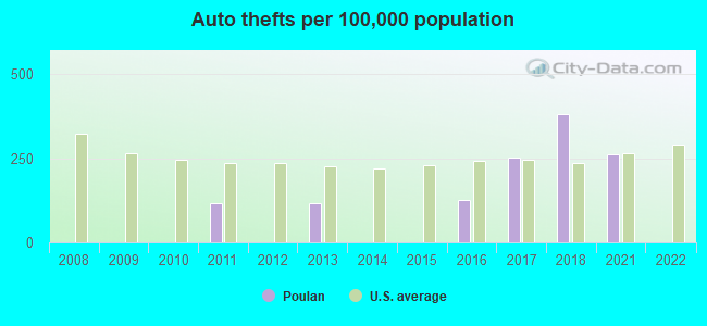 Auto thefts per 100,000 population