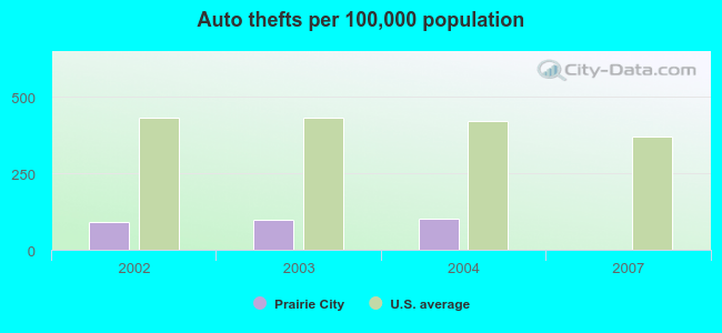 Auto thefts per 100,000 population