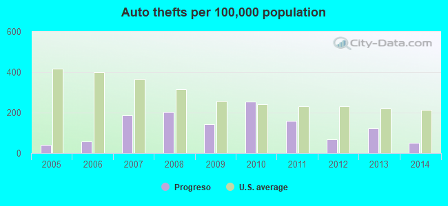 Auto thefts per 100,000 population