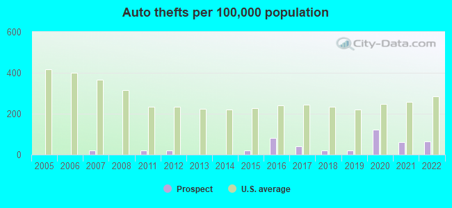 Auto thefts per 100,000 population