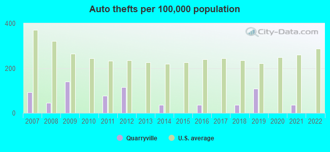 Auto thefts per 100,000 population