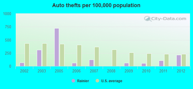 Auto thefts per 100,000 population