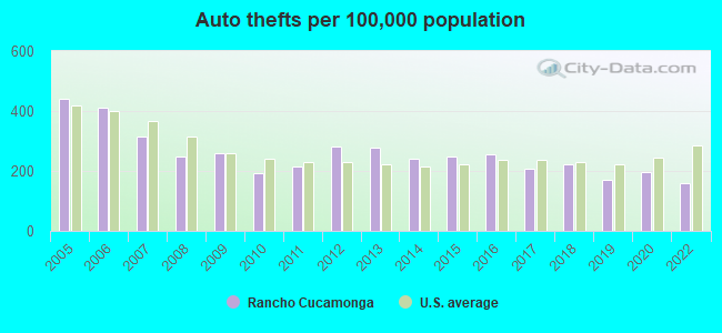 Auto thefts per 100,000 population