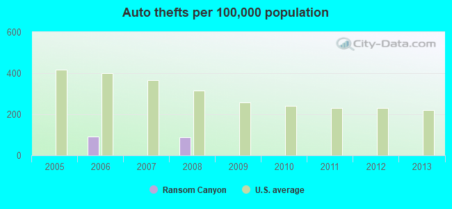 Auto thefts per 100,000 population