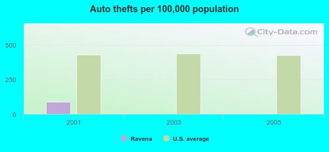 Auto thefts per 100,000 population