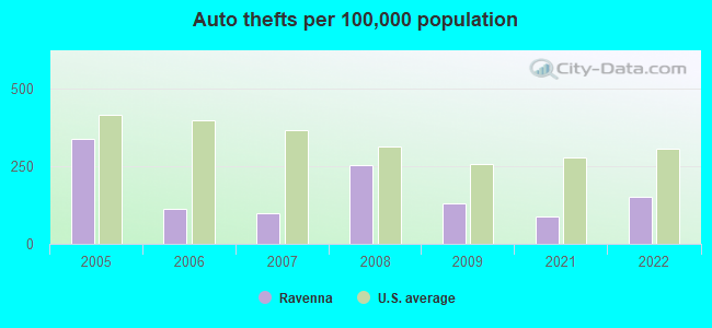 Auto thefts per 100,000 population