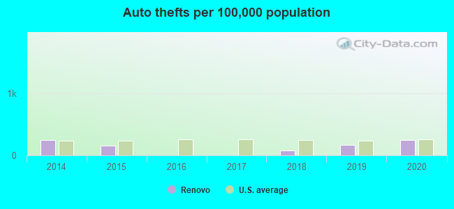 Auto thefts per 100,000 population