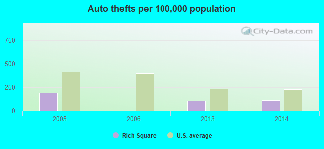 Auto thefts per 100,000 population